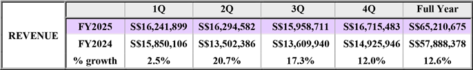 Group Revenue