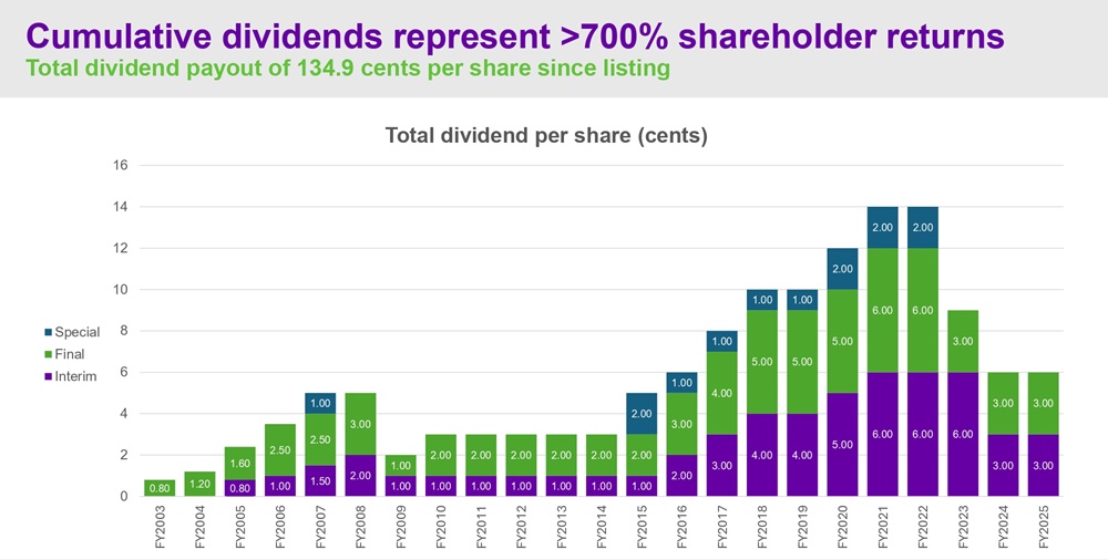 Dividend History