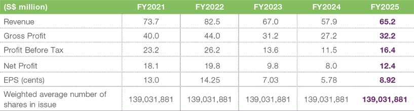 Income Statement